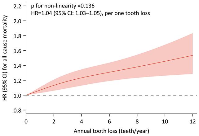 grafico della perdita dei denti e tassi di mortalità