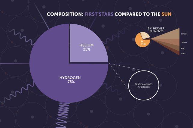 Grafici a torta che mostrano le diverse composizioni elementari tra stelle vecchie e nuove