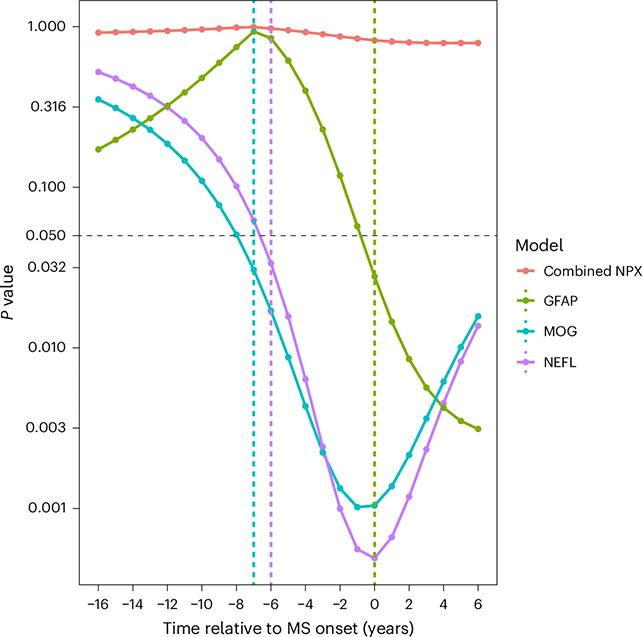 Grafico delle proteine