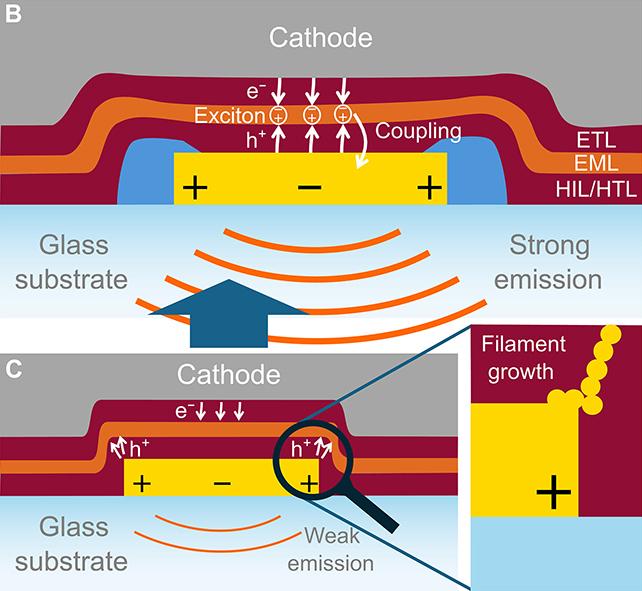 Diagramma dei pixel OLED