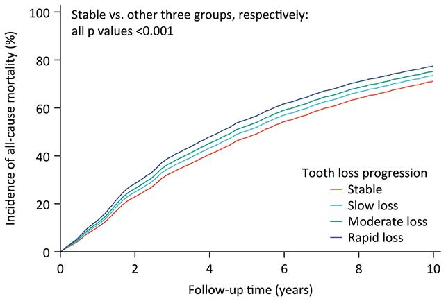 grafico della perdita dei denti e mortalità