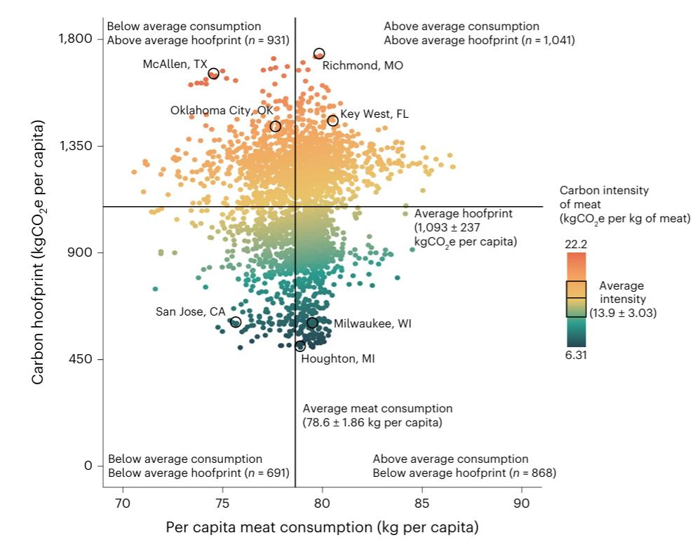 un grafico che mostra il consumo di carne pro capite rispetto all'impronta di carbonio di diverse città.