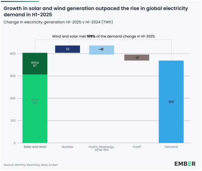 Grafico a barre che mostra il cambiamento nella generazione di elettricità tra la prima metà del 2025 e la prima metà del 2024, da solare e vento, nucleare, idroelettrico/bioenergia/altre fonti rinnovabili, fossile e la domanda