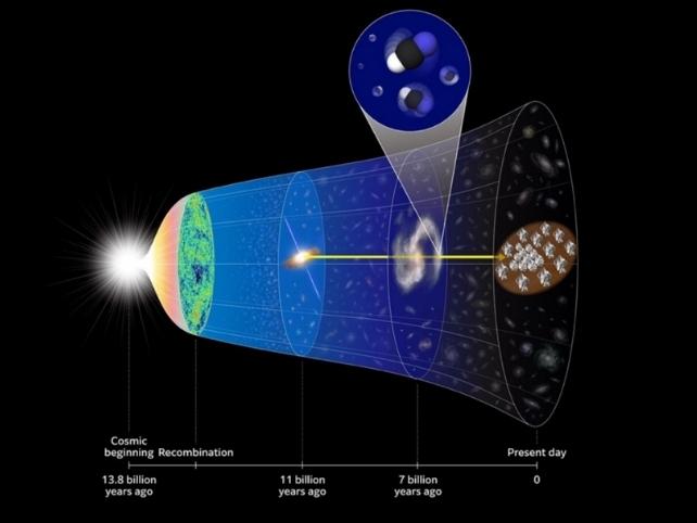 Diagramma che mostra la storia dell'universo dal Big Bang ai giorni nostri