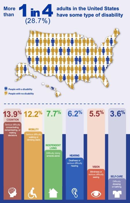 Infografica che mostra i tassi di diversi tipi di disabilità