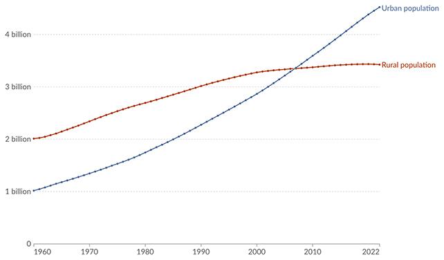Grafico della vita urbana