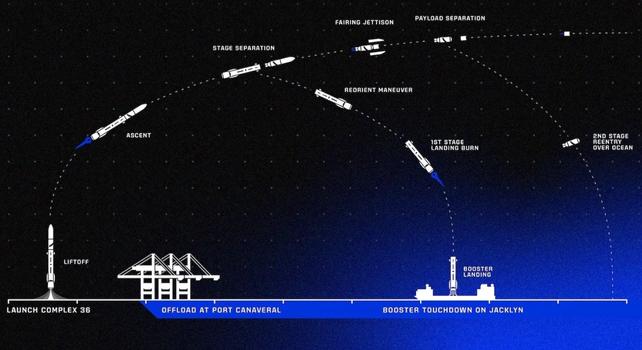 diagramma del lancio di blue origin e dell'atterraggio del razzo