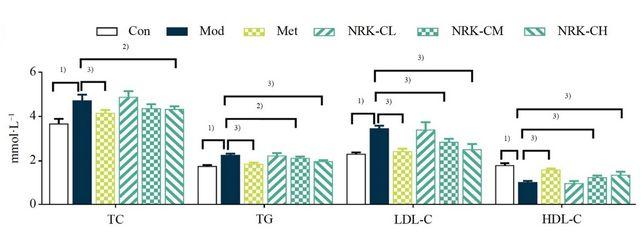 i grafici a barre mostrano gli effetti del modello di diabete nei topi senza trattamento, con trattamento metformina e con trattamento a basso, medio e alto estratto di NRK, sulle misure del metabolismo dei grassi. 