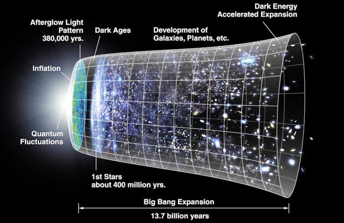 Una linea temporale grafica della storia dell'universo, dal Big Bang a sinistra all'espansione accelerata oggi a destra.