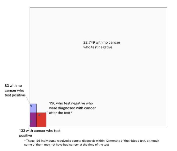 Un grafico che mostra quanti casi di cancro il test Galleri identificherebbe correttamente.