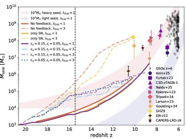 Grafico che mostra i modelli di buchi neri