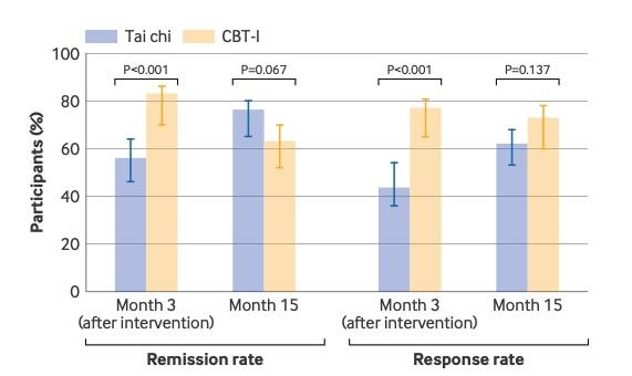 i grafici a barre mostrano un tasso di remissione e risposta più basso nel gruppo tai chi rispetto al gruppo cbt nel mese 3, ma tassi di remissione e risposta equivalenti per entrambi i trattamenti entro il mese 15