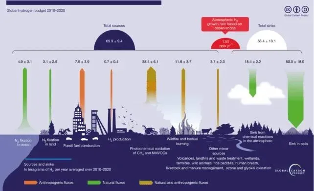 L'idrogeno non è così amico del clima come pensavamo, studio rivela