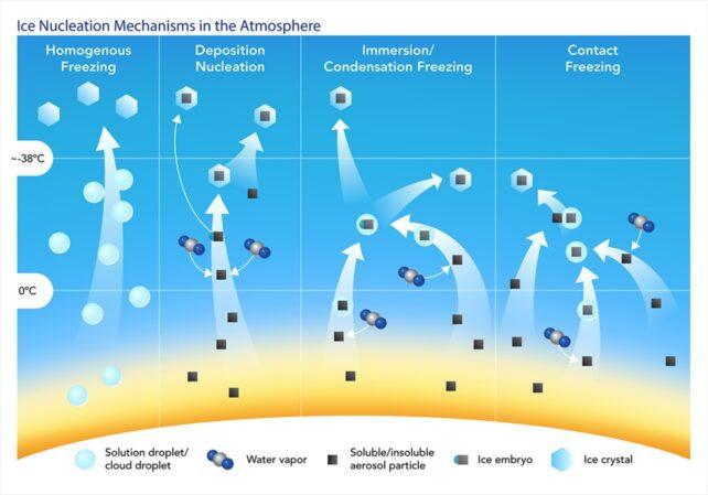il diagramma mostra come la nucleazione del ghiaccio risulti in diversi tipi di acqua atmosferica