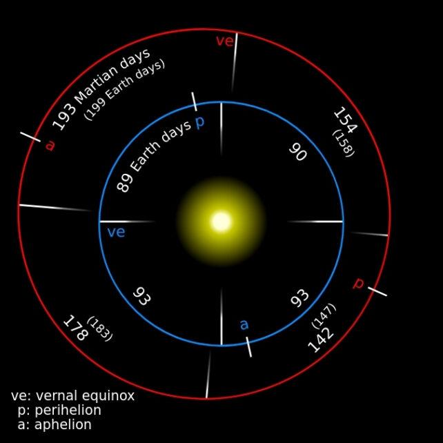Le orbite di Marte e della Terra, con le stagioni in rosso e blu