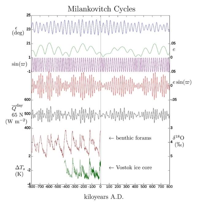 Grafico che mostra i diversi cicli climatici