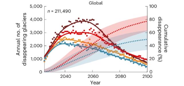 grafico dei ghiacciai persi