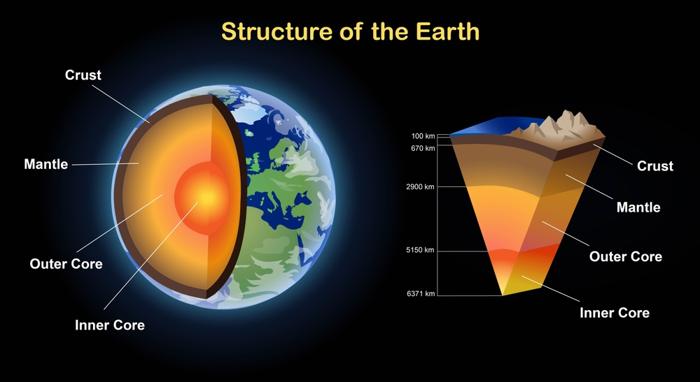 Illustrazione degli strati che formano la Terra mostrando il nucleo interno, il nucleo, il mantello, la crosta e la superficie.