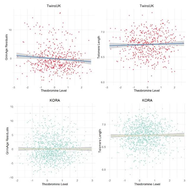 Grafico dell'invecchiamento biologico