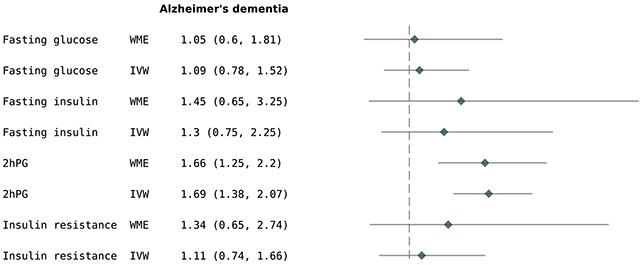 Grafico del rischio di Alzheimer