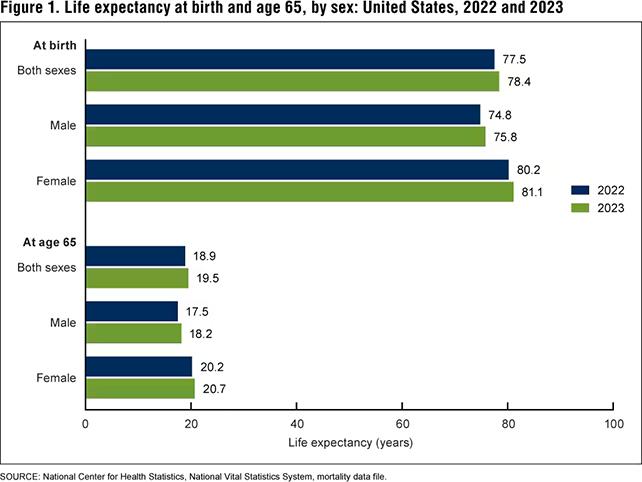 grafico dell'aspettativa di vita
