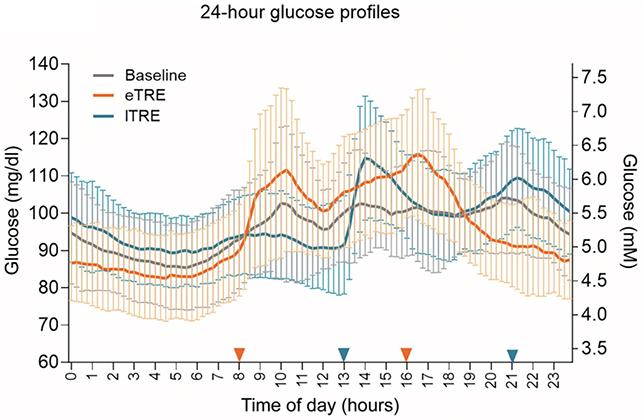 Grafico dei livelli di glucosio