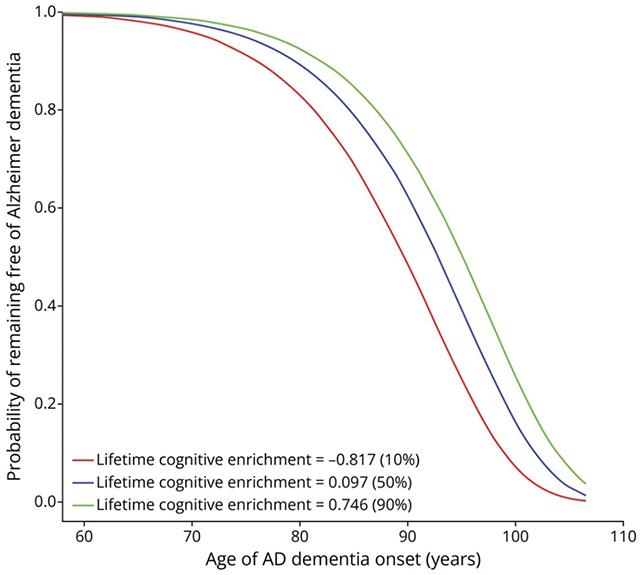 Grafico del rischio di Alzheimer