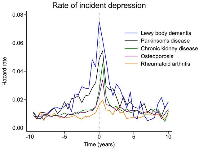 Grafico dei legami sulla depressione