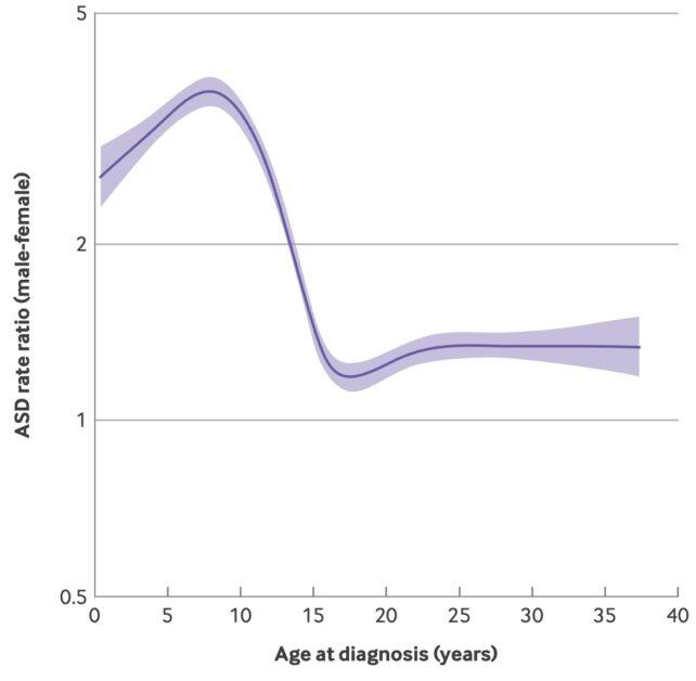 un grafico a linee con 'età alla diagnosi (anni)' sull'asse x e 'rapporto di incidenza ASD (maschio-femmina)' sull'asse y. Dall'età 0 fino a circa 8 anni, il rapporto aumenta da 3 a 4 (più ragazzi diagnosticati), poi da circa 10 a 16 anni, diminuisce a quasi 1 (rapporto uguale), stabilizzandosi a circa 1.2 fino all'età di 37 anni.