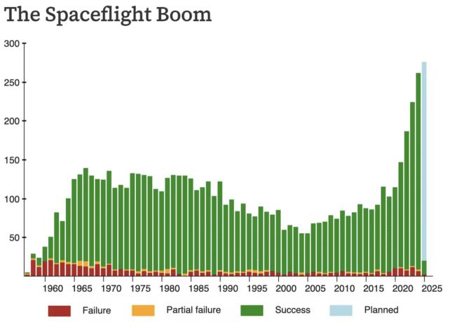 un grafico a barre che mostra il totale dei voli spaziali lanciati tra il 1955 e il 2025. Sono aumentati esponenzialmente dal 2005
