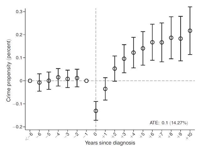 grafico che mostra la correlazione tra diagnosi di cancro e attività criminale