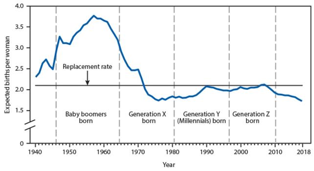 grafico nascite USA