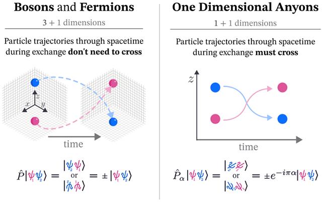 Azioni e comportamento delle particelle