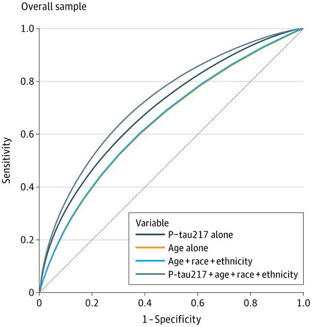 Grafico del test del sangue