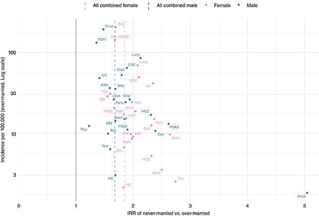 Grafico del cancro