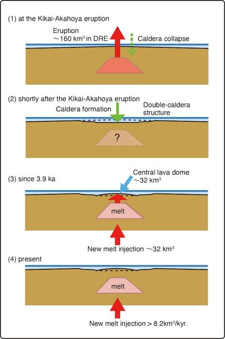 illustrazione scientifica del riempimento del serbatoio di magma
