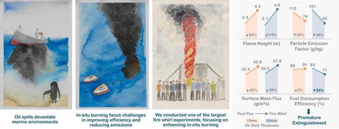Giant Fire Tornadoes: gli ingegneri testano un modo sorprendente per pulire le fuoriuscite di petrolio oceanico