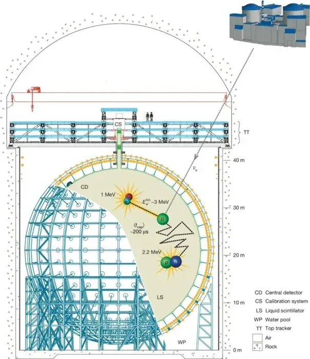Diagramma tecnico del rivelatore JUNO, che mostra il rivelatore centrale, il scintillatore liquido, la piscina d'acqua, il tracker superiore, il sistema di calibrazione e un'interazione di antineutrini.