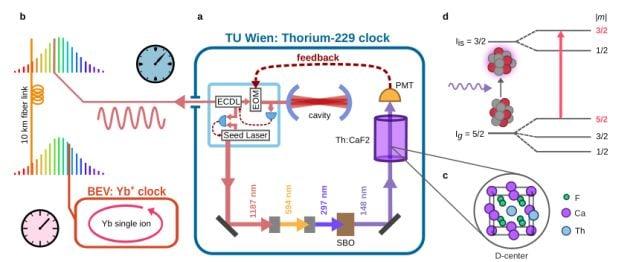 Scoperta: I fisici hanno costruito i primi orologi funzionanti al mondo alimentati da nuclei atomici