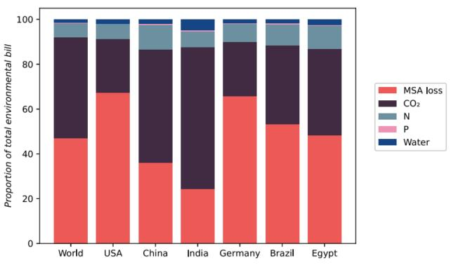 Trilioni in danni ambientali sono dovuti dal 10% dei maggiori spenditori del mondo, dicono gli scienziati