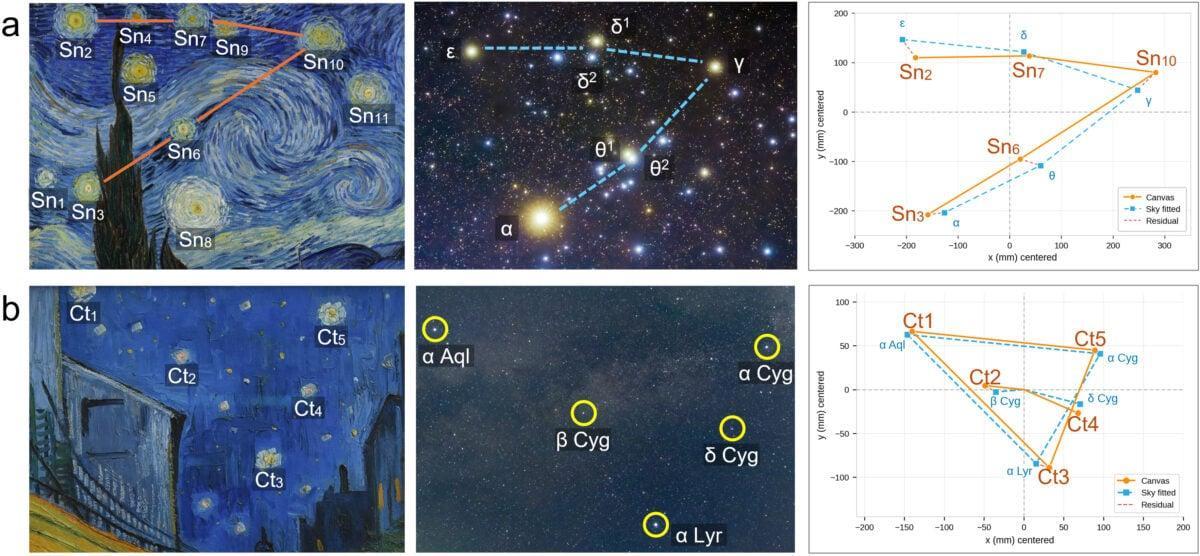 Due righe confrontano le stelle nei dipinti di Van Gogh con mappe del cielo e diagrammi che mostrano quanto le loro posizioni corrispondano.
