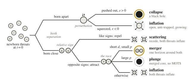 None I fisici hanno simulato cosa potrebbe accadere quando due wormhole si scontrano, e il risultato è stato bizzarro