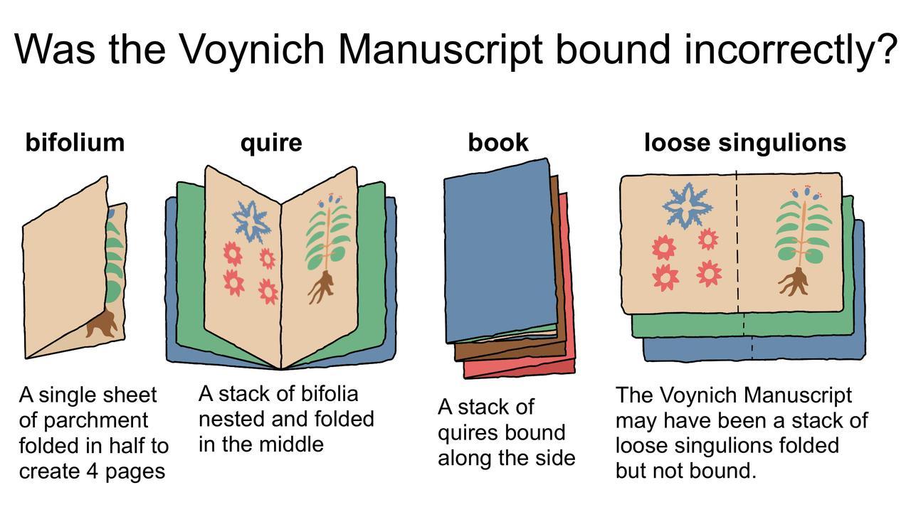 una serie di illustrazioni che mostrano come il manoscritto Voynich potrebbe essere stato rilegato nell’ordine sbagliato