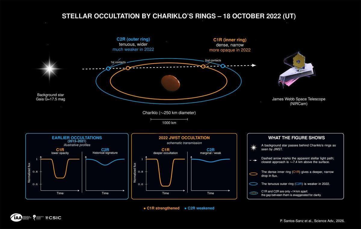 Occultazione stellare da parte degli anelli di Chariklo