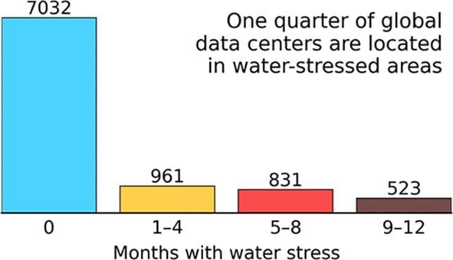 Consumo idrico dei data center